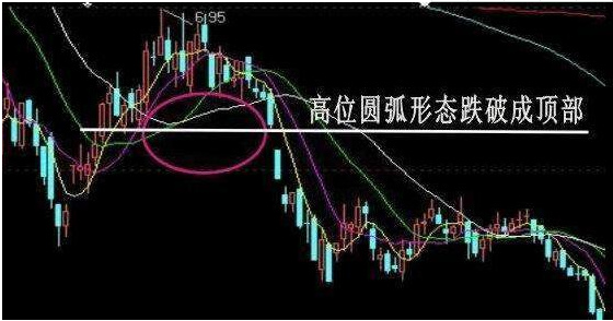 炒股秘籍几大典型的头部形态