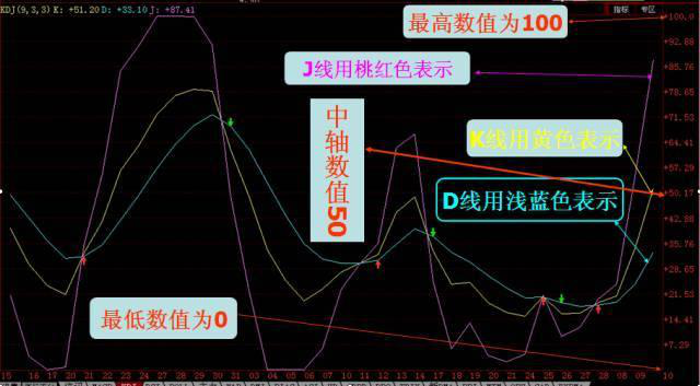 炒股秘籍KDJ短线实用技巧