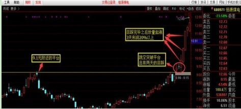 炒股秘籍股价平台突破战法