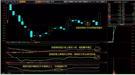 炒股秘籍股价平台突破战法