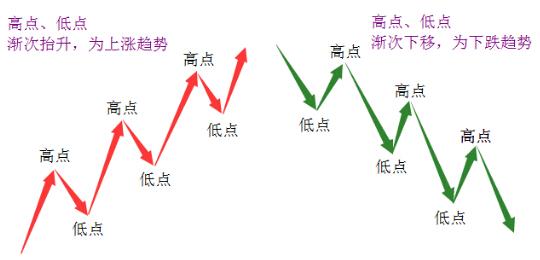 炒股秘籍道氏理论之形态趋势跟踪法附指标公式源码