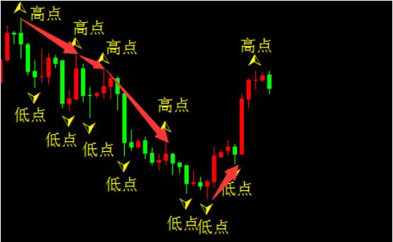 炒股秘籍道氏理论之形态趋势跟踪法附指标公式源码