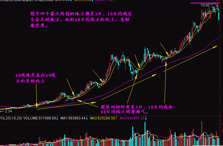 炒股秘籍胜率极高的均线系统战法