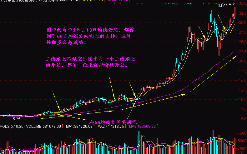 炒股秘籍胜率极高的均线系统战法