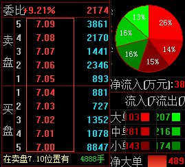 炒股秘籍从开盘和收盘来捕捉主力行为