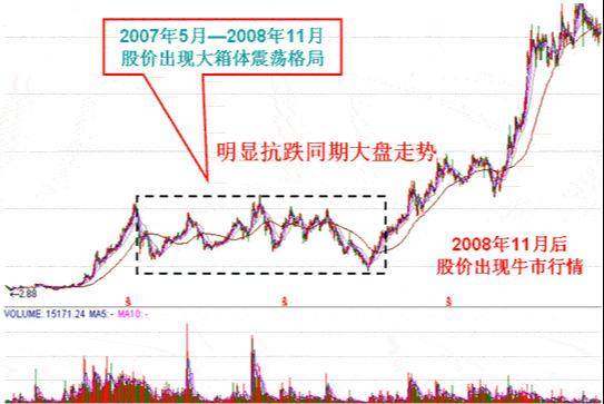 炒股秘籍如何在熊市里选出未来大牛股