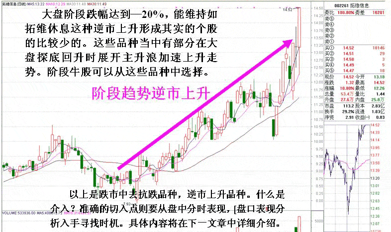 炒股秘籍大盘大跌时如何选到强势股