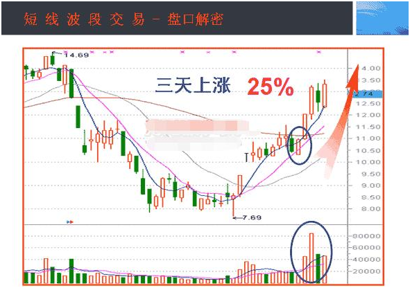 炒股秘籍掌握收盘这四种表现形式了解主力意图