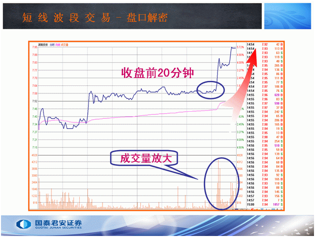 炒股秘籍掌握收盘这四种表现形式了解主力意图