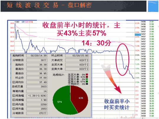 炒股秘籍掌握收盘这四种表现形式了解主力意图