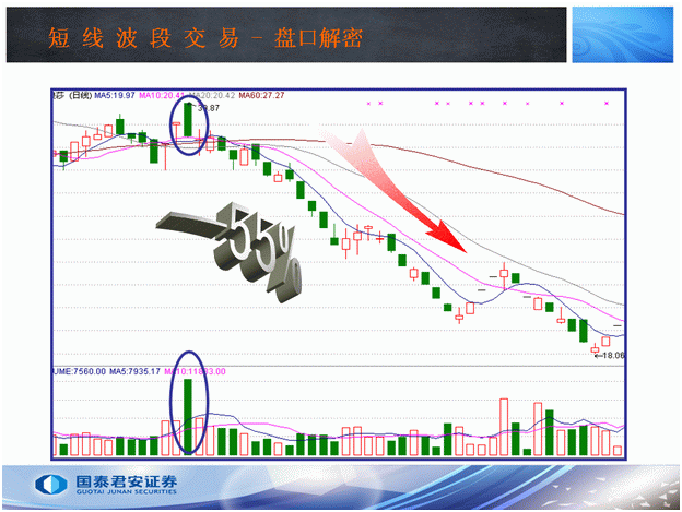 炒股秘籍掌握收盘这四种表现形式了解主力意图