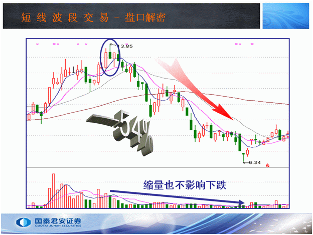 炒股秘籍掌握收盘这四种表现形式了解主力意图