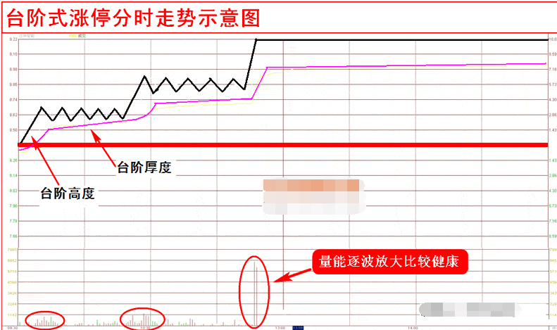 炒股秘籍超短线直击台阶式涨停