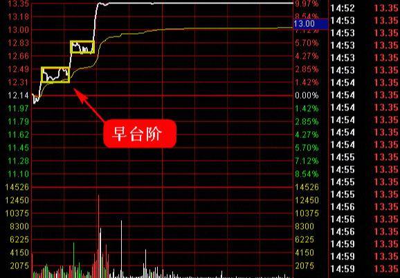 炒股秘籍超短线直击台阶式涨停