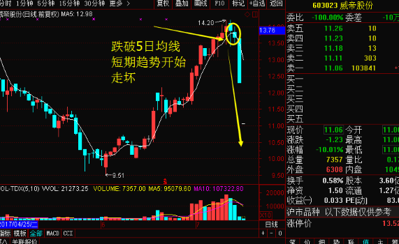 炒股秘籍股民需掌握的六种常见的卖出形态