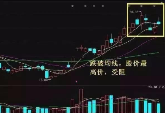 炒股秘籍股民需掌握的六种常见的卖出形态