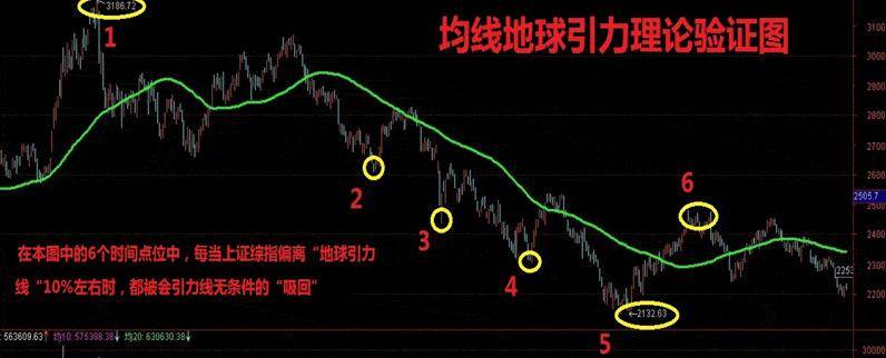 炒股秘籍均线买卖六大实战技巧