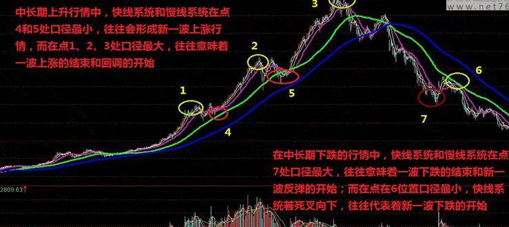 炒股秘籍均线买卖六大实战技巧