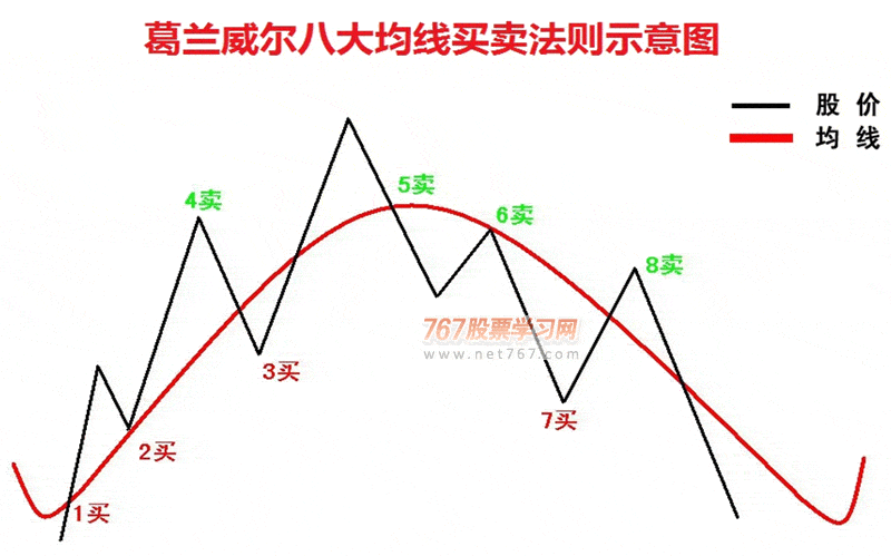 炒股秘籍均线买卖六大实战技巧