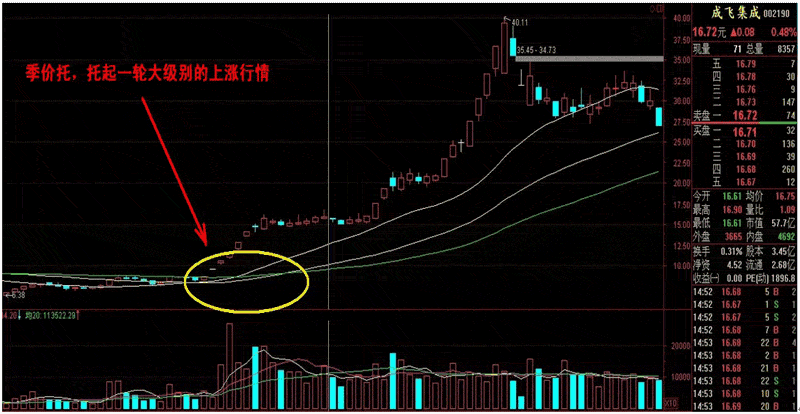 炒股秘籍均线买卖六大实战技巧