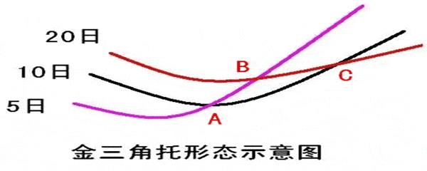 炒股秘籍均线买卖六大实战技巧