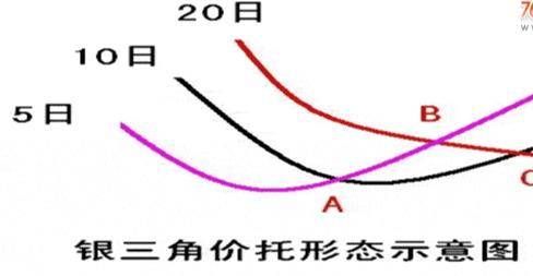 炒股秘籍均线买卖六大实战技巧