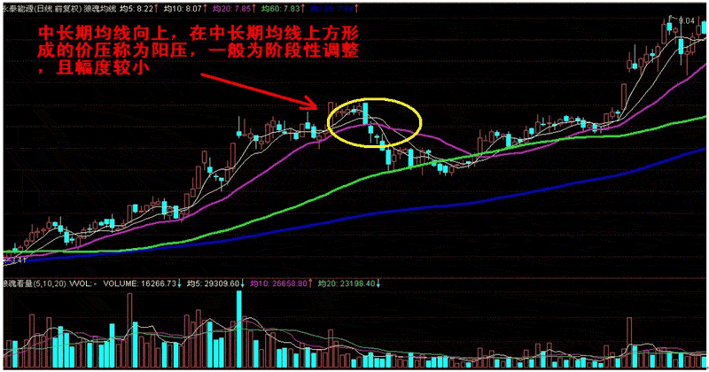 炒股秘籍均线买卖六大实战技巧