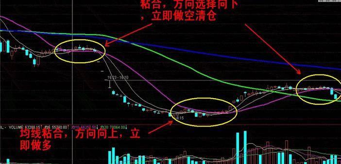 炒股秘籍均线买卖六大实战技巧