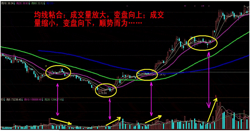 炒股秘籍均线买卖六大实战技巧