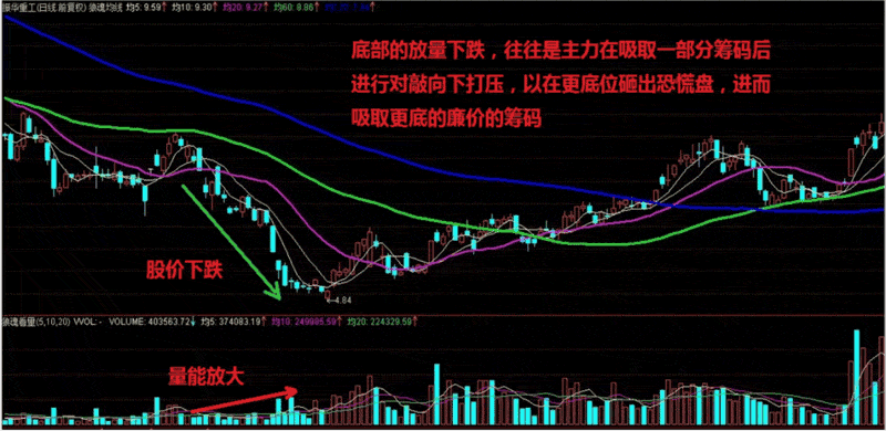 炒股秘籍成交量买卖实战技巧
