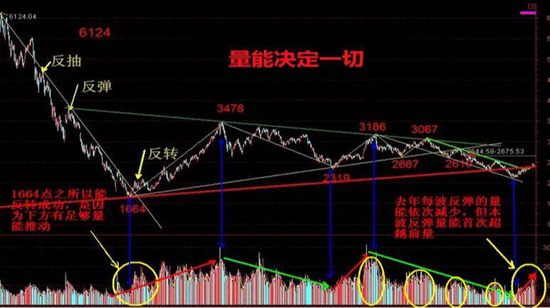 炒股秘籍成交量买卖实战技巧