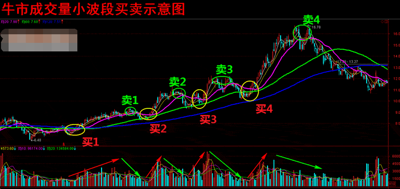 炒股秘籍成交量买卖实战技巧