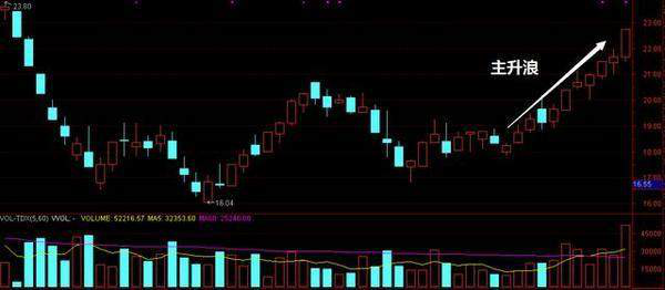 炒股秘籍职业操盘手总结的尾盘买入法附波段指标公式源码