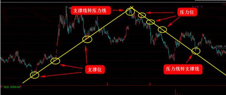 炒股秘籍波段为王趋势线买卖实战技巧