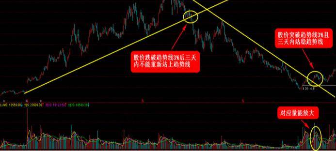 炒股秘籍波段为王趋势线买卖实战技巧