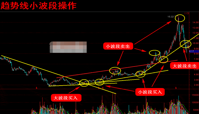 炒股秘籍波段为王趋势线买卖实战技巧