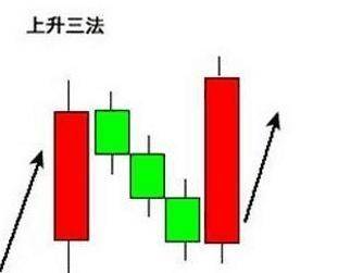 炒股秘籍上升三法提前识别股票涨跌附选股公式