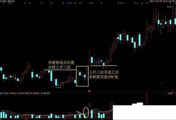 炒股秘籍上升三法提前识别股票涨跌附选股公式