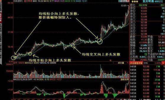 炒股秘籍均线粘合战法把握起涨点的好方法附选股公式