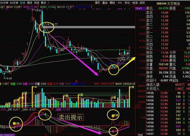 炒股秘籍胜率超高的MACD买卖提示指标附指标源码