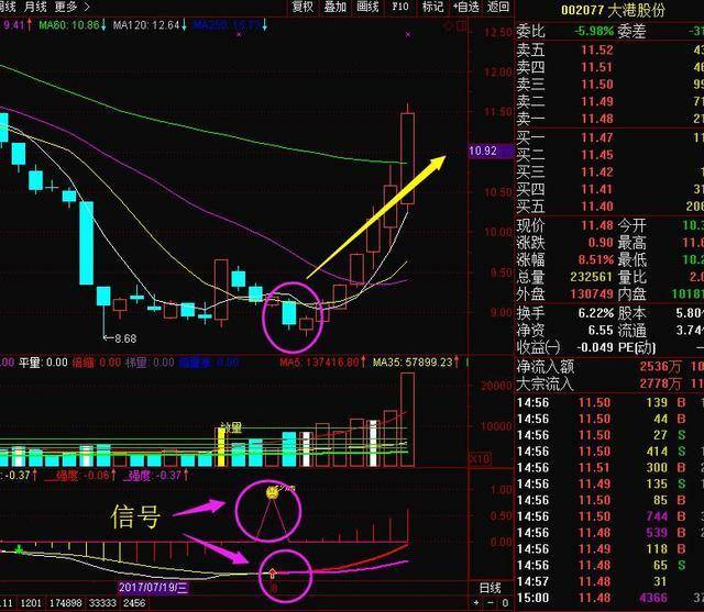 炒股秘籍胜率超高的MACD买卖提示指标附指标源码