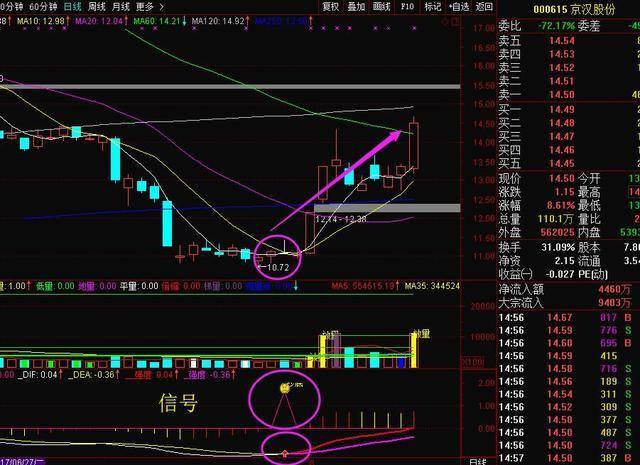 炒股秘籍胜率超高的MACD买卖提示指标附指标源码