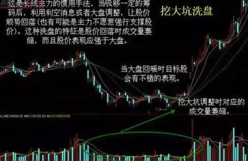 炒股秘籍掌握如下主力洗盘的几种技术表现形势轻松找买卖点
