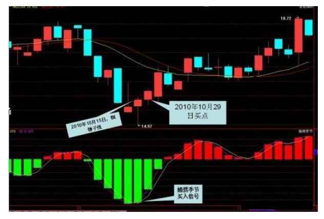 炒股秘籍你不可不懂的经典买卖信号附选股公式