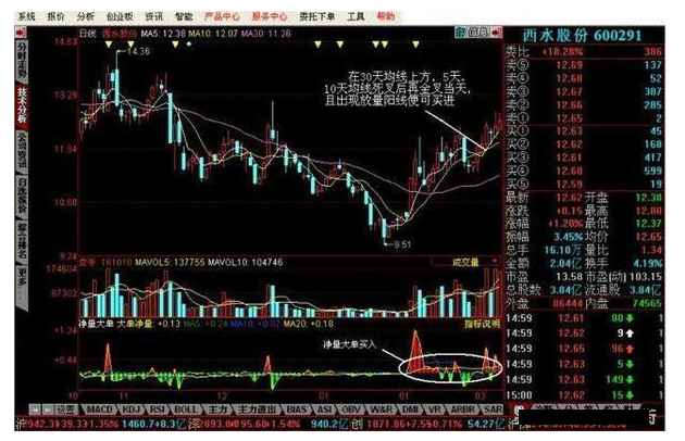 炒股秘籍你不可不懂的经典买卖信号附选股公式