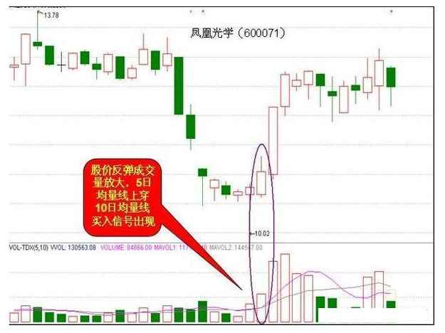炒股秘籍你不可不懂的经典买卖信号附选股公式