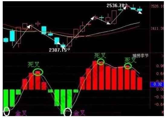 炒股秘籍你不可不懂的经典买卖信号附选股公式