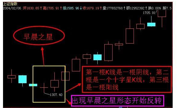炒股秘籍抄底用早晨之星逃顶看黄昏之星附选股公式