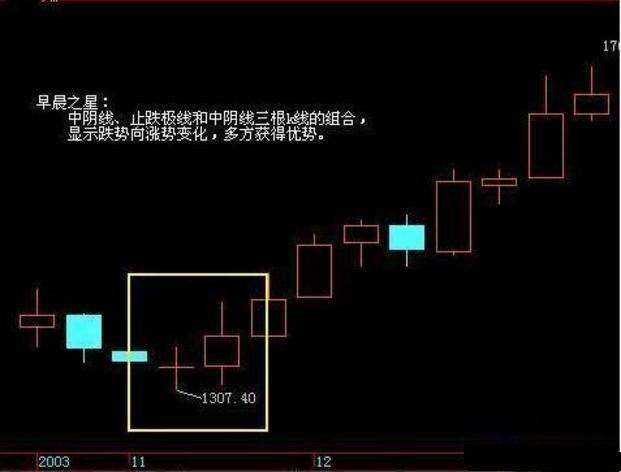 炒股秘籍抄底用早晨之星逃顶看黄昏之星附选股公式