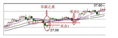 炒股秘籍抄底用早晨之星逃顶看黄昏之星附选股公式
